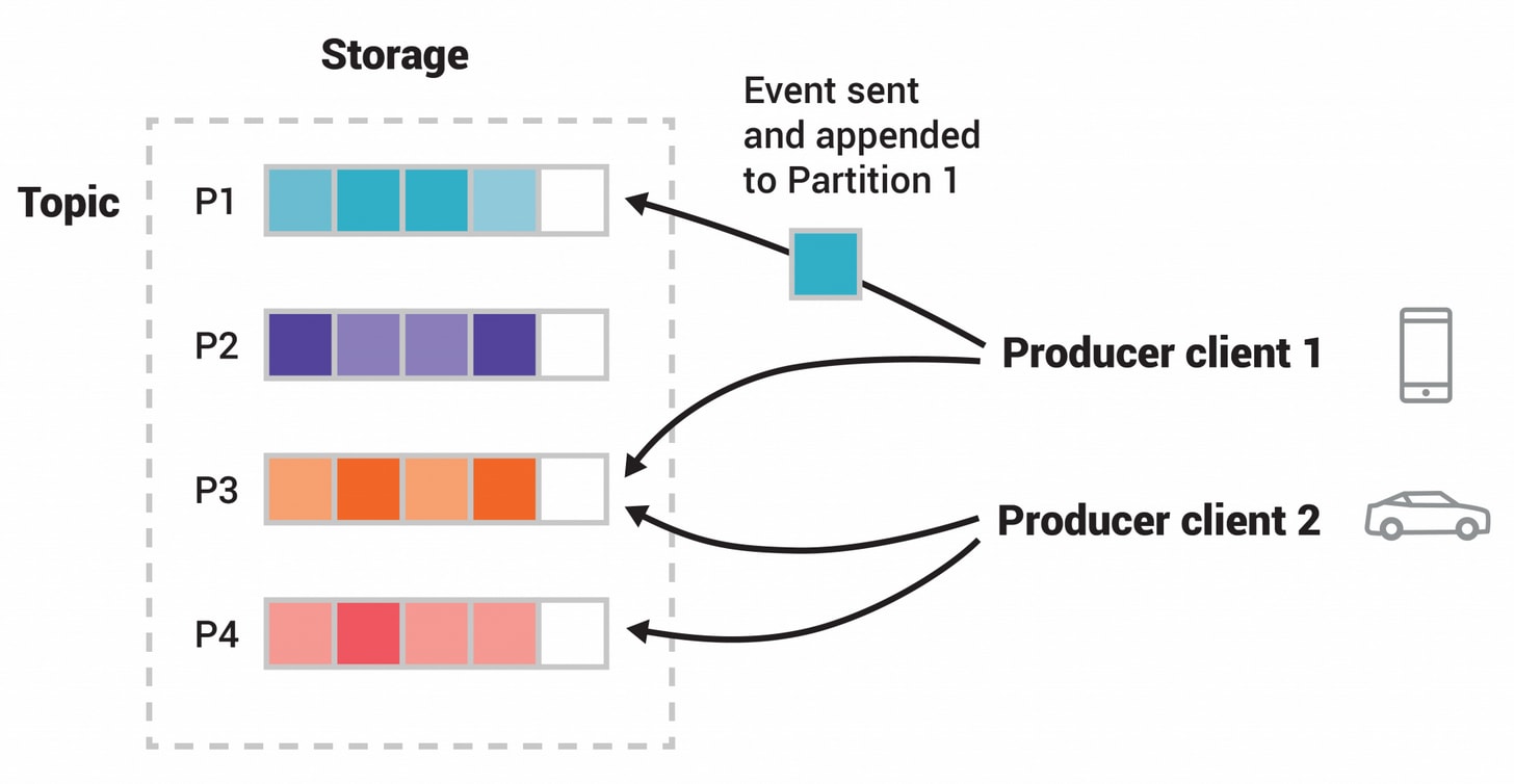 Kinesis vs Kafka: Apache Kafka's Architecture